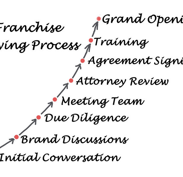 franchising